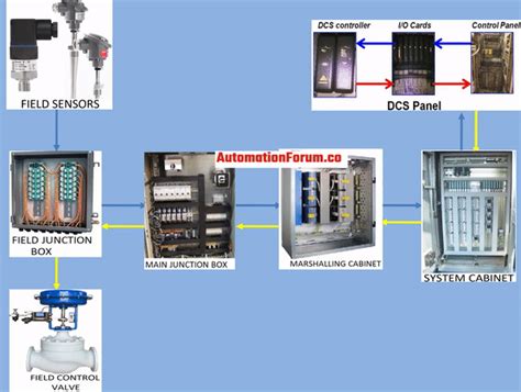 difference between junction box and control panel|plc junction box.